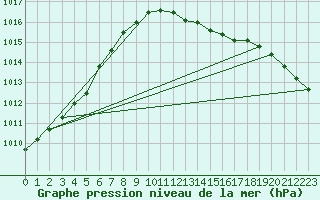 Courbe de la pression atmosphrique pour Isle Of Portland