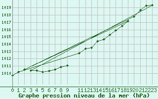 Courbe de la pression atmosphrique pour Voiron (38)