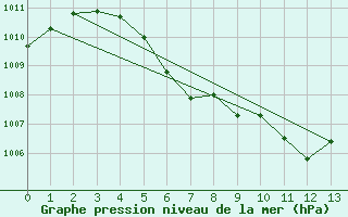 Courbe de la pression atmosphrique pour Hemsedal Ii