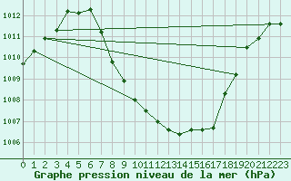 Courbe de la pression atmosphrique pour Lunz