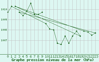 Courbe de la pression atmosphrique pour Wiener Neustadt