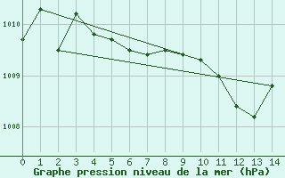 Courbe de la pression atmosphrique pour Saint-Amans (48)