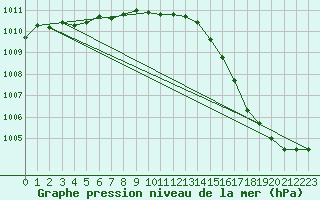 Courbe de la pression atmosphrique pour Chteaudun (28)