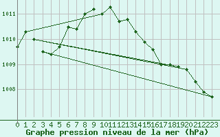 Courbe de la pression atmosphrique pour Herstmonceux (UK)