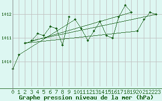 Courbe de la pression atmosphrique pour Aigle (Sw)