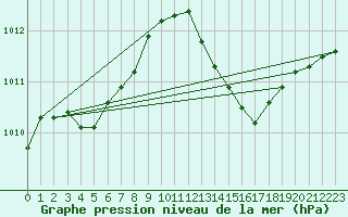 Courbe de la pression atmosphrique pour La Poblachuela (Esp)