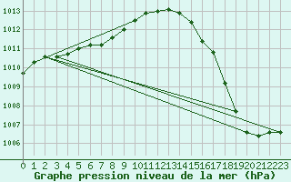 Courbe de la pression atmosphrique pour Ouessant (29)