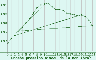 Courbe de la pression atmosphrique pour Haellum