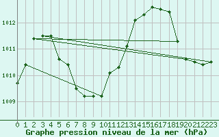 Courbe de la pression atmosphrique pour Cocos Island