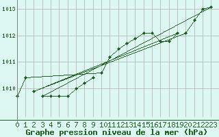 Courbe de la pression atmosphrique pour Arles-Ouest (13)