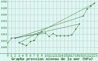 Courbe de la pression atmosphrique pour Bziers Cap d