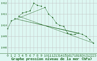 Courbe de la pression atmosphrique pour Weissenburg