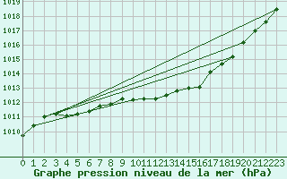 Courbe de la pression atmosphrique pour Gunnarn