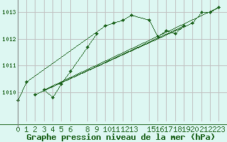 Courbe de la pression atmosphrique pour Melsom