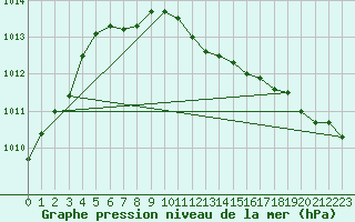 Courbe de la pression atmosphrique pour Ruukki Revonlahti