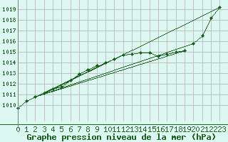 Courbe de la pression atmosphrique pour Vias (34)