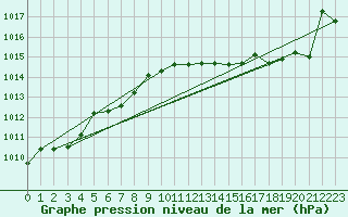 Courbe de la pression atmosphrique pour Drogden