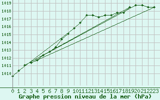 Courbe de la pression atmosphrique pour Liefrange (Lu)