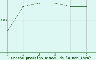 Courbe de la pression atmosphrique pour Pajala