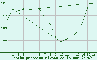 Courbe de la pression atmosphrique pour Colombo