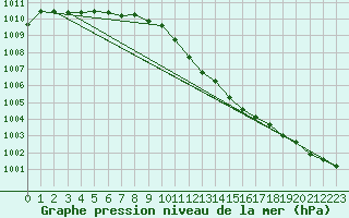 Courbe de la pression atmosphrique pour Mhling