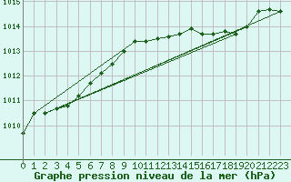 Courbe de la pression atmosphrique pour Lingen