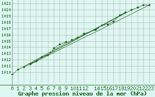 Courbe de la pression atmosphrique pour Retie (Be)