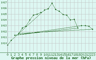 Courbe de la pression atmosphrique pour Eisenstadt