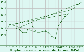 Courbe de la pression atmosphrique pour Saint-Auban (04)