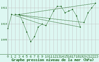 Courbe de la pression atmosphrique pour Ajaccio - Campo dell