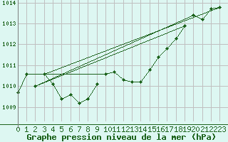 Courbe de la pression atmosphrique pour Calvi (2B)