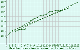 Courbe de la pression atmosphrique pour Orly (91)