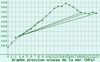 Courbe de la pression atmosphrique pour Delhi CS, Ont.