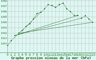 Courbe de la pression atmosphrique pour Montsevelier (Sw)