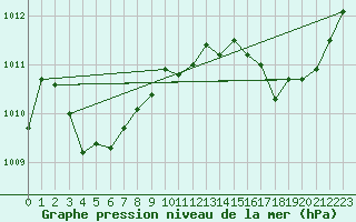 Courbe de la pression atmosphrique pour Cap de la Hague (50)