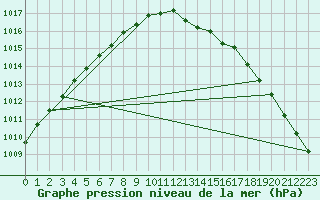 Courbe de la pression atmosphrique pour Baltasound