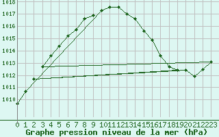 Courbe de la pression atmosphrique pour Hestrud (59)