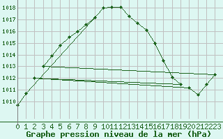 Courbe de la pression atmosphrique pour Horrues (Be)