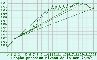 Courbe de la pression atmosphrique pour Connaught Airport
