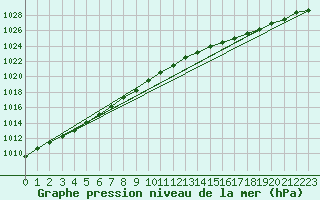 Courbe de la pression atmosphrique pour Munte (Be)