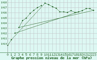 Courbe de la pression atmosphrique pour Pizen-Mikulka