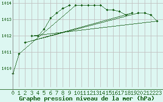 Courbe de la pression atmosphrique pour Varkaus Kosulanniemi