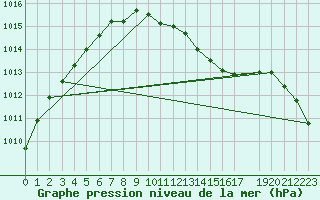 Courbe de la pression atmosphrique pour M. Calamita