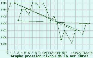 Courbe de la pression atmosphrique pour Adrar