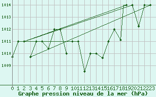 Courbe de la pression atmosphrique pour Cardak