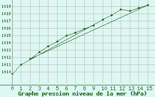 Courbe de la pression atmosphrique pour El Calafate