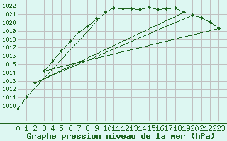 Courbe de la pression atmosphrique pour Soltau