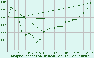 Courbe de la pression atmosphrique pour Pertuis - Grand Cros (84)