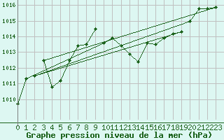 Courbe de la pression atmosphrique pour Coria