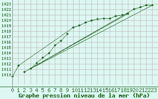 Courbe de la pression atmosphrique pour Charleroi (Be)